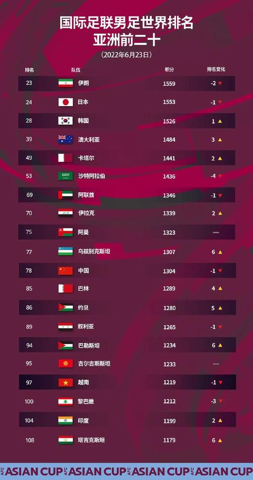 2022世界足球排名前十名 (各大世界杯预测排名榜)